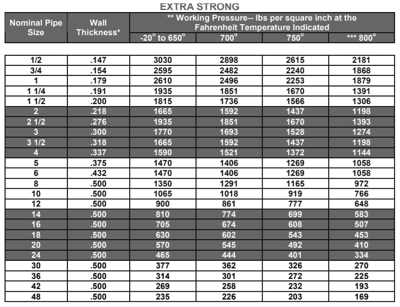 Pressure-Temperature Ratings On A860 WPHY 52 Butt Weld Fittings