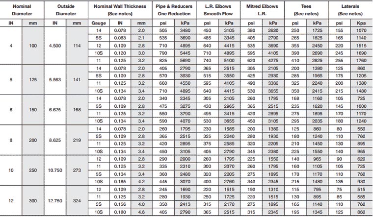 Pressure-Temperature Ratings On Alloy Steel ASTM A234 WP11 Butt Weld Fittings