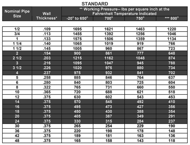 Pressure-Temperature Ratings On A860 WPHY 52 Butt Weld Fittings