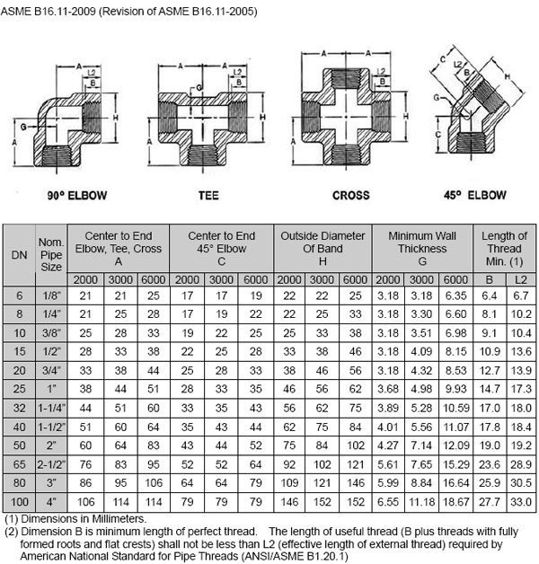 ASME B16.11 Alloy Steel F5 Forged Fittings Dimension ASME B16.11 Alloy Steel F5 Forged Fittings Dimension